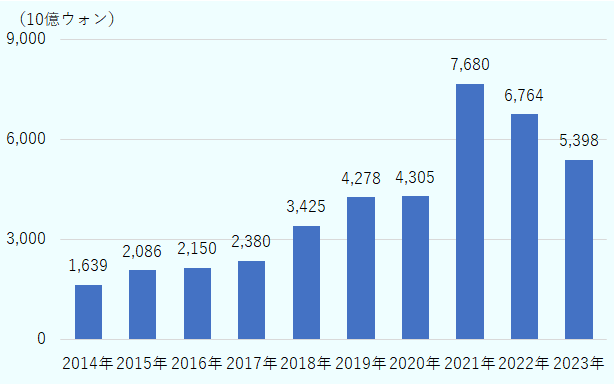 韓国のベンチャーキャピタル投資額は、2014年に1兆6,390億ドルであったところから、2018年に3兆4,250億ドル、2021年に7兆6,800億ドルとなり、増加基調にあった。しかし、その後減少に転じ、2023年には5兆3,980億ドルと2年連続の減少となった。
