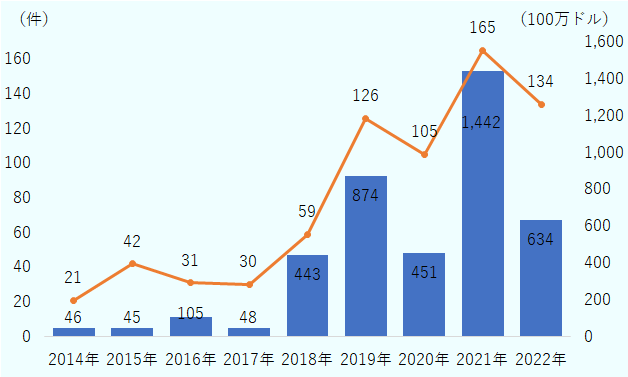 ベトナムにおけるスタートアップ関連投資は、件数・金額ともに、長期的な増加傾向を示す。2014年には21件、4,600万ドルだったところが、2022年には134件、6億3,400万ドルにまで伸びている。 
