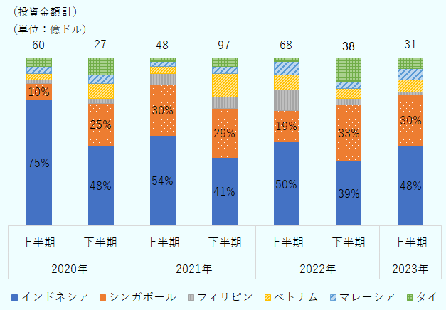 インドネシアにおけるスタートアップ投資額については、2020年上半期が60億ドル、下半期が27億ドル、2021年上半期が48億ドル、下半期が97億ドル、2022年上半期が68億ドル、下半期が38億ドル、2023年上半期が31億ドルとなっている。国別シェアとして、インドネシアは39～75％、シンガポールは10～33％を占めており、２カ国でおよそ7～8割を占める。 