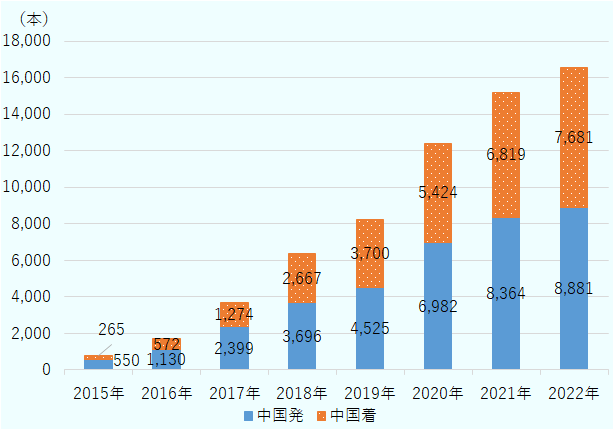 2015年は中国発が550本、中国着が265本で合計815本。2016年は、中国発が1,130本、中国着が572本で合計1,702本。2017年は、中国発が2,399本、中国着が1,274本で合計3,673本。2018年は、中国発が3,696本、中国着が2,667本で合計6,363本。2019年は、中国発が4,525本、中国着が3,700本で合計8,225本。2020年は、中国発が6,982本、中国着が5,424本で合計1万2,406本。2021年は、中国発が8,364本、中国着が6,819本で合計1万5,183本。2022年は、中国発が8,881本、中国着が7,681本で合計1万6,562本。 