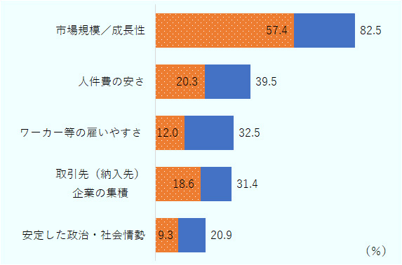 市場規模／成長性は、82.5％の企業がメリットとして回答した。また、57.4％の企業がメリットとして特に当てはまると回答した。 人件費の安さは、39.5％の企業がメリットとして回答した。また、20.3％の企業がメリットとして特に当てはまると回答した。 ワーカー等の雇いやすさ は、32.5％の企業がメリットとして回答した。また、12％の企業がメリットとして特に当てはまると回答した。 取引先（納入先）企業の集積は、31.4％の企業がメリットとして回答した。また、18.6％の企業がメリットとして特に当てはまると回答した。 安定した政治・社会情勢は、20.9％の企業がメリットとして回答した。また、9.3％の企業がメリットとして特に当てはまると回答した。 