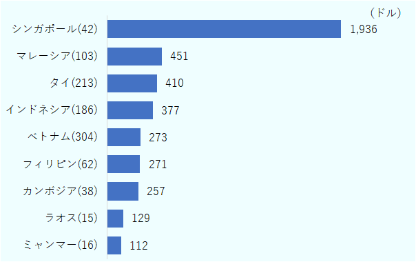 シンガポールは1936ドル。 マレーシアは451ドル。 タイは410ドル。 インドネシアは377ドル。 ベトナムは273ドル。 フィリピンは271ドル。 カンボジアは257ドル。 ラオスは129ドル。 ミャンマーは112ドル。 