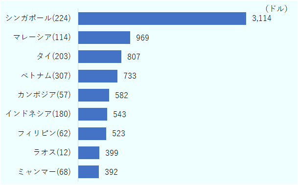 シンガポールは3114ドル。 マレーシアは969ドル。 タイは807ドル。 ベトナムは733ドル。 カンボジアは582ドル。 インドネシアは543ドル。 フィリピンは523ドル。 ラオスは399ドル。 ミャンマーは392ドル。 