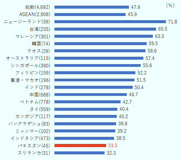 パキスタンは「人材不足の課題に直面している」割合が、調査対象20カ国・地域中、スリランカに次いで低い33.3％  という結果になった。 