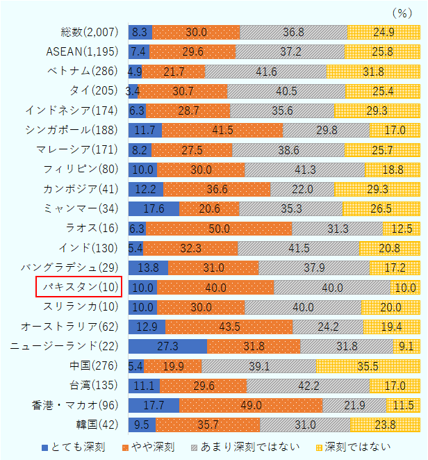 人材不足の度合いについて、「一般事務職」については「とても深刻」（10.0％）と「やや深刻」（40.0％）の合計が50.0％、「あまり深刻でない」（40.0％）と「深刻でない」（10.0％）の合計も50.0％で拮抗（きっこう）しているが、一般事務職全体での深刻度合いは20カ国・地域の中でもやや高めの傾向にある。 