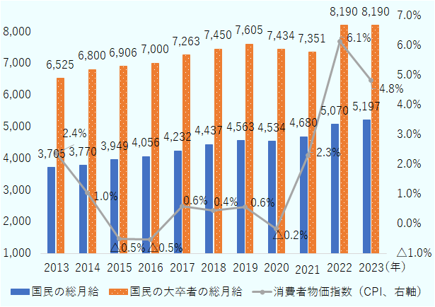 2013年の国民の総月給は3705シンガポールドル、国民の大卒者の総月給は6525シンガポールドル、消費者物価指数（CPI）は2.4％。 2014年の国民の総月給は3770シンガポールドル、国民の大卒者の総月給は6800シンガポールドル、消費者物価指数（CPI）は1％。 2015年の国民の総月給は3949シンガポールドル、国民の大卒者の総月給は6906シンガポールドル、消費者物価指数（CPI）は-0.5％。 2016年の国民の総月給は4056シンガポールドル、国民の大卒者の総月給は7000シンガポールドル、消費者物価指数（CPI）は-0.5％。 2017年の国民の総月給は4232シンガポールドル、国民の大卒者の総月給は7263シンガポールドル、消費者物価指数（CPI）は0.6％。 2018年の国民の総月給は4437シンガポールドル、国民の大卒者の総月給は7450シンガポールドル、消費者物価指数（CPI）は0.4％。 2019年の国民の総月給は4563シンガポールドル、国民の大卒者の総月給は7605シンガポールドル、消費者物価指数（CPI）は0.6％。 2020年の国民の総月給は4534シンガポールドル、国民の大卒者の総月給は7434シンガポールドル、消費者物価指数（CPI）は-0.2％。 20​21年の国民の総月給は4680シンガポールドル、国民の大卒者の総月給は7351シンガポールドル、消費者物価指数（CPI）は2.3％。 2022年の国民の総月給は5070シンガポールドル、国民の大卒者の総月給は8190シンガポールドル、消費者物価指数（CPI）は6.1％。 2023年の国民の総月給は5197シンガポールドル、国民の大卒者の総月給は8190シンガポールドル、消費者物価指数（CPI）は4.8％。 