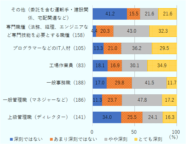 上級管理職（ディレクター）（141）について深刻ではないの割合は34％、あまり深刻ではないの割合は25.5％、やや深刻の割合は24.1％、とても深刻の割合は16.3％。 一般管理職（マネジャーなど）（186）について深刻ではないの割合は11.3％、あまり深刻ではないの割合は23.7％、やや深刻の割合は47.8％、とても深刻の割合は17.2％。 一般事務職（188）について深刻ではないの割合は17％、あまり深刻ではないの割合は29.8％、やや深刻の割合は41.5％、とても深刻の割合は11.7％。 工場作業員（83）について深刻ではないの割合は18.1％、あまり深刻ではないの割合は16.9％、やや深刻の割合は30.1％、とても深刻の割合は34.9％。 プログラマーなどのIT人材（105）について深刻ではないの割合は13.3％、あまり深刻ではないの割合は21％、やや深刻の割合は36.2％、とても深刻の割合は29.5％。 専門職種（法務、経理、エンジニアなど専門技能を必要とする職種）（158）について深刻ではないの割合は4.4％、あまり深刻ではないの割合は20.3％、やや深刻の割合は43％、とても深刻の割合は32.3％。 その他（委託を含む運転手・建設関係、宅配関連など）について深刻ではないの割合は41.2％、あまり深刻ではないの割合は15.5％、やや深刻の割合は21.6％、とても深刻の割合は21.6％。 