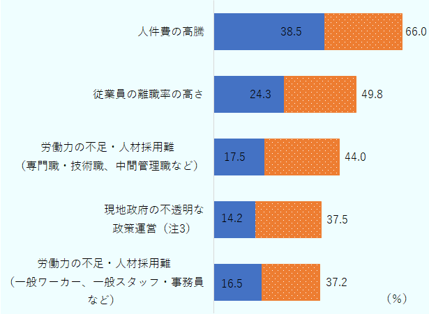 人件費の高騰（66.0％）、従業員の離職率の高さ（49.8％）、専門職・技術職・中間管理職等の労働力の不足・人材採用難（44.0％）、現地政府の不透明な政策運営（37.5％）、一般ワーカーや一般スタッフ・事務員等の労働力の不足・人材採用難（37.2％）。