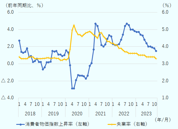 マレーシアの失業率は、2023年6月時点には3.4％、同11月にはさらに3.3％と、2020年2月以来の低水準でっている。一方、消費者物価指数の上昇率は2022年8月（4.7％）をピークに低下基調が続き、2023年11月には1.5％と、2年8カ月ぶりの低水準に落ち着いている。