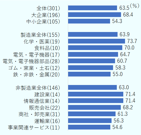 マレーシアの日系企業においては、人材不足に直面している割合は63.5％。特に不足感が強いのが、製造業では化学・医薬（73.7％）、非製造業では建設業と情報通信業（いずれも71.4％）で、有効回答が10社以上あった全12業種で「不足」の比率がいずれも5割を上回った。