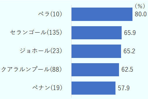 地域別でも人手不足の割合はいずれも5割を超えており、企業数の特に多いセランゴール、ジョホール、クアラルンプールではいずれも6割を超えた。