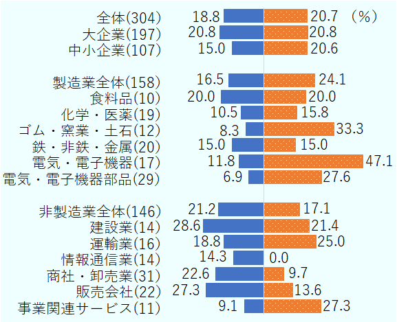 前年同期比で人材不足が改善したと回答した企業の割合は20.7％。ただし、「悪化」もほぼ同率の18.8％あり、前年から不足感が高止まりしている。全般的に製造業で「改善」割合が、非製造業で「悪化」割合が高い。