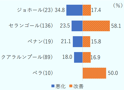 地域別では、セランゴールで「改善」回答が58.1％に上るが、ジョホールでは「悪化」が34.8％と「改善」の17.4％を大きく上回り、地域により明暗が分かれた。