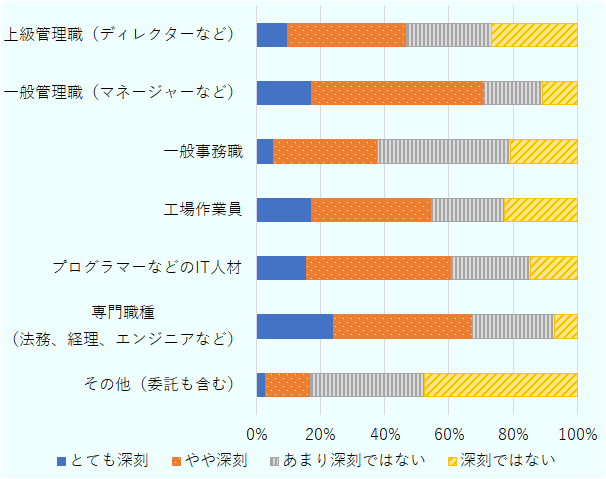 「一般管理職（マネージャーなど）」（71.1％）を筆頭に、「専門職種（法務、経理、エンジニアなど）」（67.3％）、「プログラマーなどのIT人材」（60.6％）などが上位に挙がっており、一定の実務経験や専門性を持った人材が特に逼迫していることがうかがえる。なお、深刻度合いについては、深刻ではない」「あまり深刻ではない」「やや深刻」「とても深刻」の回答数合計のうち、「やや深刻」「とても深刻」の回答数が占める割合を合算し算出した。