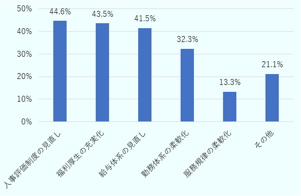 成果主義の導入・強化やインセンティブ制度の構築などの「人事評価制度の見直し」（44.6％）、在宅勤務制度やフレックスタイム制の導入などの「福利厚生の充実化」（43.5％）が上位にあがった。 