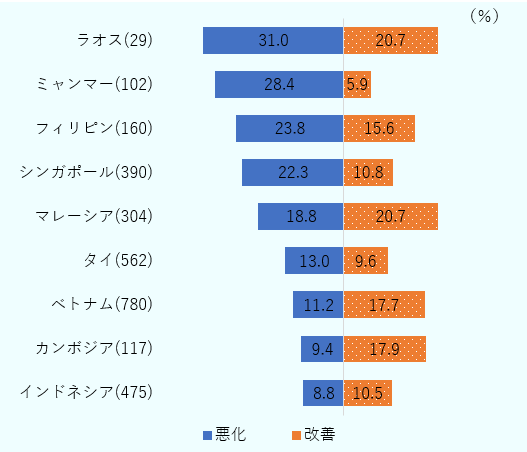 悪化・改善割合の順に、それぞれインドネシア8.8％、10.5 ％、 カンボジア9.4 ％、 17.9 ％、 ベトナム11.2 ％、 17.7 ％、 タイ13.0 ％、9.6 ％、 マレーシア18.8 ％、 20.7 ％、 シンガポール22.3 ％、 10.8 ％、 フィリピン23.8 ％、 15.6 ％、ミャンマー28.4 ％、 5.9 ％、 ラオス31.0 ％、 20.7 ％。