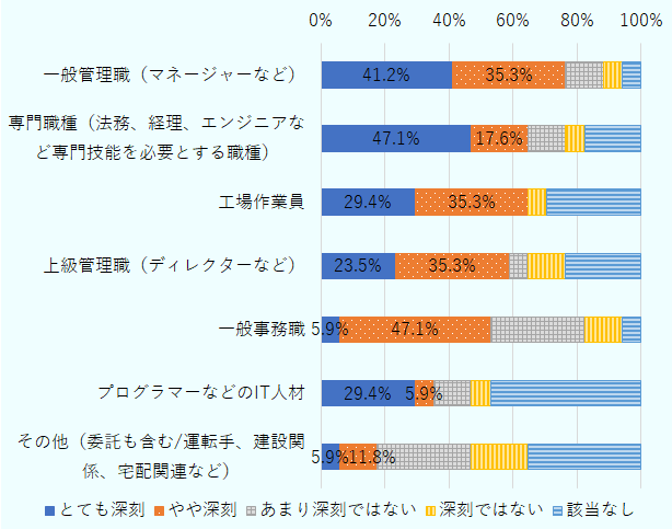 人材不足がとても深刻と回答した企業の割合を職種別にみると、一般管理職（マネージャーなど）42.1％ 、専門職種（法務、経理、エンジニアなど専門技能を必要とする職種）47.1％、 工場作業員29.4％、 上級管理職（ディレクターなど） 23.5％、一般事務職 5.9％、プログラマーなどのIT人材 29.4％、その他（委託も含む/運転手、建設関係、宅配関連など5.9％。人材不足がやや深刻と回答した企業の割合を職種別にみると、一般管理職（マネージャーなど）35.3％ 、専門職種（法務、経理、エンジニアなど専門技能を必要とする職種）17.6％、 工場作業員35.3％、 上級管理職（ディレクターなど） 35.3％、一般事務職 47.1％、プログラマーなどのIT人材 5.9％、その他（委託も含む/運転手、建設関係、宅配関連など11.8％。 