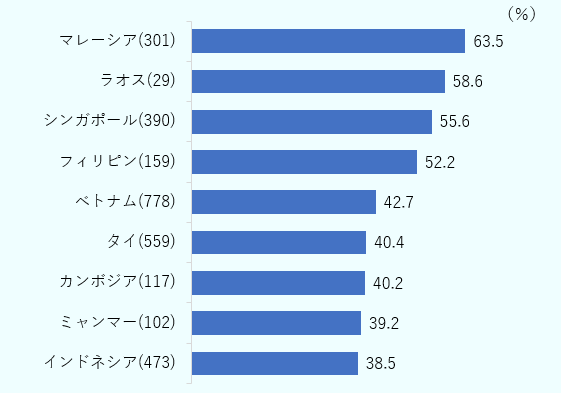 マレーシア63.5％、ラオス58.6％、シンガポール55.6％、フィリピン52.2％、ベトナム42.7％、タイ40.4％、カンボジア40.2％、ミャンマー39.2％、インドネシア38.5％。 