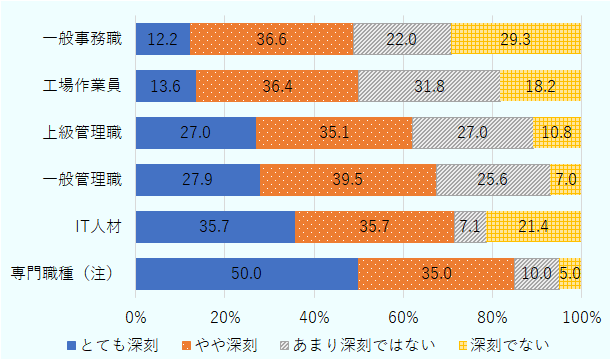 職種別に人材不足の深刻度合い（「とても深刻」「やや深刻」と回答した企業の合計割合）をみると、カンボジアでは一般事務職（48.8％）や工場作業員（50.0％）と5割程度であった。 