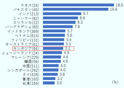2023年の在カンボジア日系企業の月額基本給の上昇率(前年比)は5.1%だった。