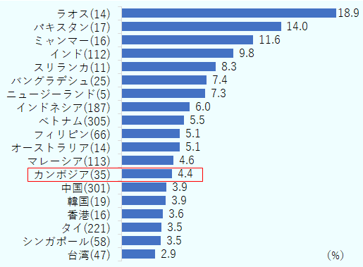 製造業の2023年の在カンボジア日系企業の月額基本給の上昇率(前年比)は4.4%だった。