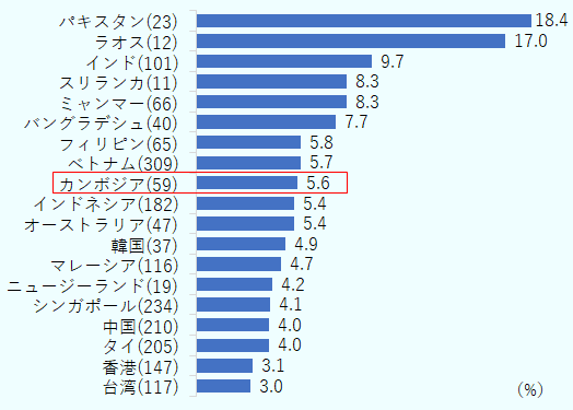 非製造業の2023年の在カンボジア日系企業の月額基本給の上昇率は5.6％だった。 