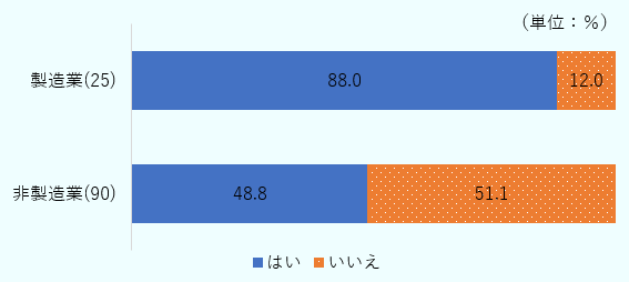 製造業は88.0％の企業が、はいと回答、12.0％の企業が、いいえと回答した。非製造業については、48.8％の企業、はいと回答、51.1％の企業がいいえと回答した。 