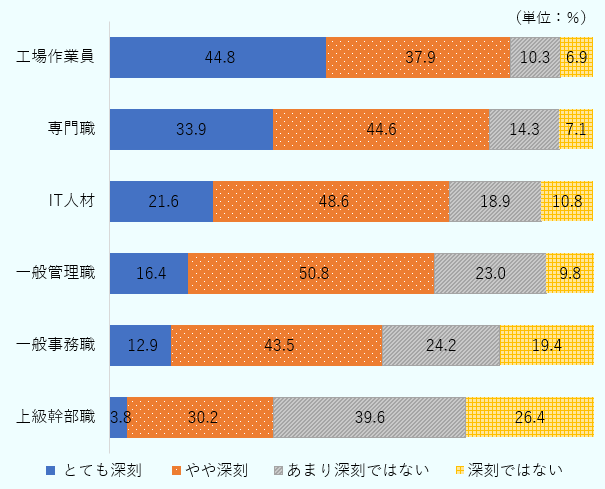 工場作業員について44.8％がとても深刻、37.9％がやや深刻、10.3％があまり深刻ではない、6.9％が深刻ではないとなった。専門職について、33.9％がとても深刻、44.6％がやや深刻、14.3％があまり深刻ではない、7.1％が深刻ではないとなった。IT人材について、21.6％がとても深刻、48.6％がやや深刻、18.9％があまり深刻ではない、10.8％が深刻ではないとなった。一般管理職について、16.4％がとても深刻、50.8％がやや深刻、23.0％があまり深刻ではない、深刻ではないが9.8％となった。一般事務職について、12.9％がとても深刻、43.5％がやや深刻、24.2％があまり深刻ではない、19.4％が深刻ではないとなった。上級幹部職では、3.8％がとても深刻、30.2％がやや深刻、39.6％があまり深刻ではない、26.4％が深刻ではないとなった。 