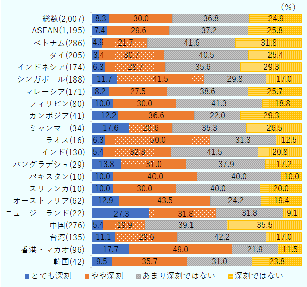 在ミャンマー日系企業における職種別の人材不足の深刻度合いを示したもの。一般事務職については、「深刻ではない」、「あまり深刻ではない」と回答した企業の割合の合計が61.8％でASEAN平均の63.0％とほぼ同水準の結果であった。 