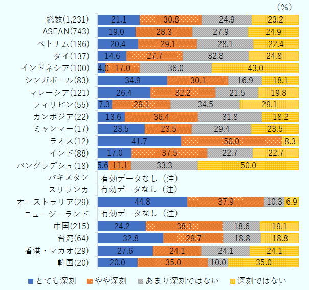 在ミャンマー日系企業における職種別の人材不足の深刻度合いを示したもの。工場作業員については、「深刻ではない」、「あまり深刻ではない」と回答した企業の割合の合計は52.9％で、ASEAN平均の52.8％と差はみられない。 