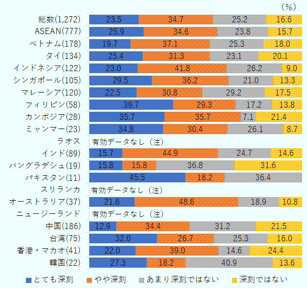 在ミャンマー日系企業における職種別の人材不足の深刻度合いを示したもの。人材不足の状態が「とても深刻」、「やや深刻」と回答した企業の割合の合計を「深刻度合い」と定義して、職種ごとにみると、IT人材の深刻度合いは65.2％で、ASEAN平均（60.5％）を4.7ポイント上回った。「とても深刻」と回答した企業の割合だけを取り出して、ASEANの中で比較すると、ミャンマーは、IT人材で3位となっている。 