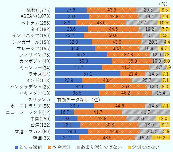 在ミャンマー日系企業における職種別の人材不足の深刻度合いを示したもの。人材不足の状態が「とても深刻」、「やや深刻」と回答した企業の割合の合計を「深刻度合い」と定義して、職種ごとにみると、専門職種の深刻度合いは82.4％に上り、ASEAN平均（72.7％）を9.7ポイント上回った。「とても深刻」と回答した企業の割合だけを取り出して、ASEANの中で比較すると、ミャンマーは、専門職種で4位となっている。 