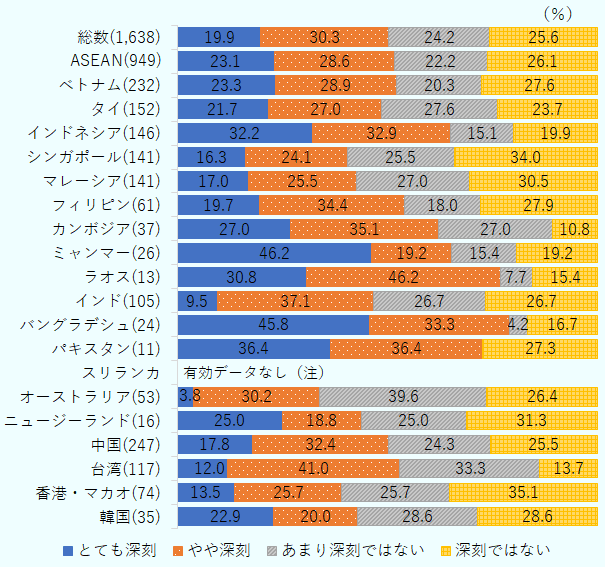 在ミャンマー日系企業における職種別の人材不足の深刻度合いを示したもの。人材不足の状態が「とても深刻」、「やや深刻」と回答した企業の割合の合計を「深刻度合い」と定義して、職種ごとにみると、上級管理職で65.4％で、ASEAN平均を13.7ポイント上回った。「とても深刻」と回答した企業の割合だけを取り出して、ASEANの中で比較すると、ミャンマーは、上級管理職では1位となっている。 