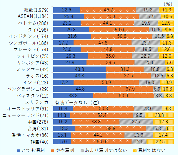 在ミャンマー日系企業における職種別の人材不足の深刻度合いを示したもの。人材不足の状態が「とても深刻」、「やや深刻」と回答した企業の割合の合計を「深刻度合い」と定義して、職種ごとにみると、一般管理職で75.1％で、ASEAN平均を3.6ポイント上回った。「とても深刻」と回答した企業の割合だけを取り出して、ASEANの中で比較すると、ミャンマーは、一般管理職では1位（ラオスと同率）となっている。 