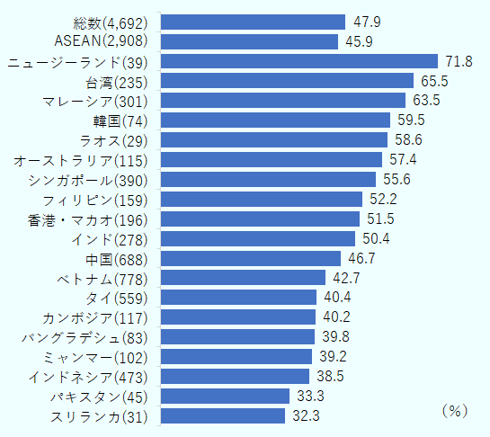日系企業調査によると、在タイ日系企業の40.4%が人材不足の課題に直面していることが明らかになった。しかしながら、調査対象となったアジア・オセアニア地域全体では、日系企業の47.9%が人材不足の課題に直面していることを踏まえると、タイの状況は、相対的には悪くないとも言える。