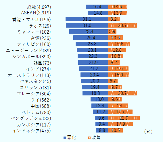 日系企業調査によると、在タイ日系企業の40.4%が人材不足の課題に直面していることが明らかになった。しかしながら、調査対象となったアジア・オセアニア地域全体では、日系企業の47.9%が人材不足の課題に直面していることを踏まえると、タイの状況は、相対的には悪くないとも言える。