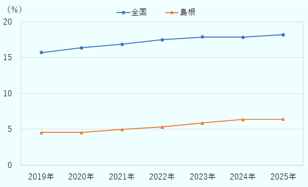全外国人労働者に占める、技人国の労働者の割合について、全国では、2019年は15.7%、2020年は16.4%、2021年は16.9%、2022年は17.5%、2023年17.9%は、2024年17.9%は、2025年は18.2%となっており、島根では、2019年は4.6%、2020年は4.6%、2021年は5.0%、2022年は5.3%、2023年は5.9%、2024年は6.4%、2025年は6.4%となっている。 