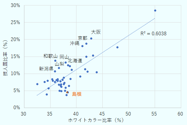 ホワイトカラー比率を横軸に、技人国比率を縦軸にとり、各都道府県をプロット。結果として、この二つの比率は正の相関を示しており、決定係数は0.60。その中でも、一定のバラつきがあり、大阪、京都、沖縄、北海道、岡山、山梨、和歌山、新潟などで回帰式よりも上にプロットされ、同程度のホワイトカラー比率をもつ他の都道府県と比較して技人国比率が高い傾向にある。 