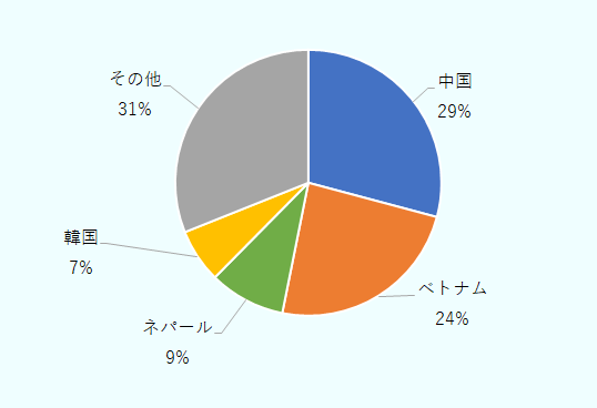 全国は中国29%、ベトナム24%、ネパール9%、韓国7%、その他31％。 