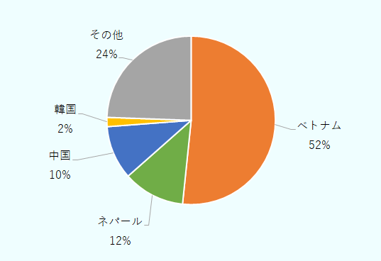 島根県はベトナム52%、ネパール12%、中国10％、韓国2％、その他24%。 
