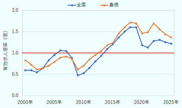 2000年から2025年までの全国と島根県における有効求人倍率を推移を表す。全国、島根ともに、2009年に底を打って以降、上昇基調に転じ、島根県においては2013年に、全国については2014年に1を超えて以降、2025年に至るまで、上下をしながらも、常に1を超える水準が続いている。また、島根県は2013年以降、一貫して全国より高い倍率となっている。 