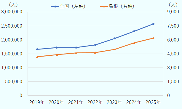 外国人労働者総数について、全国では2019年は166万人、2020年は172万人、2021年は173万人、2022年は182万人、2023年は230万人、2025年は257万人となっている。島根県では2019年は4200人、2020年は4400人、2021年は4600人、2022年は4600人、2023年は5000人、2024年は5700人、2025年は6200人となっている。全国と島根について、伸び率を比べると同様の傾向になっている。 