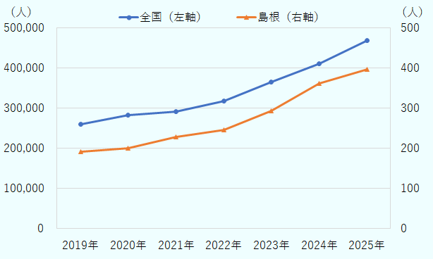技人国労働者数について、全国では2019年は26万人、2020年は28万人、2021年は29万人、2022年は32万人、2023年は37万人、2024年は41万人、2025年は47万人となっている。島根県では2019年は190人、2020年は200人、2021年は230人、2022年は250人、2023年は290人、2024年は360人、2025年は400人となっている。こちらも全国と島根について、伸び率を比べると同様の傾向になっている。 