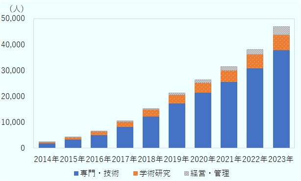 2023年12月時点では、「専門・技術」が最多で37,799件、続いて「学術研究」が5,927件、「経営管理」3,220件が認定されている。