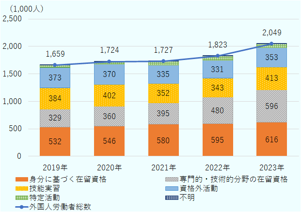 2019年から2023年までの外国人労働者数の推移を表す。総数は2019年が165万8,804人、2020年が172万4,328人、2021年が172万7,221人、2022年が182万2,725人。在留資格別の内訳（身分に基づく在留資格、専門的・技術的分野の在留資格、技能実習、資格外活動、特定活動、不明）をみると、2019年、2020年は「専門的・技術的分野の在留資格」は最も少なかったが（不明を除く）、2021年に「身分に基づく在留資格」に次ぐボリュームに。その後2022年、2023年と、同在留の増加幅が最も大きい。 