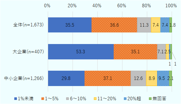 外国人材を雇用している企業に対し、常時雇用従業員に占める外国人材の割合を1％未満、1～5％、6～10％、11～20％、20％超に分けて聞いたもの。これに無回答を加え、100％積み上げ棒グラフで表している。外国人材の割合を1％未満から20％超までの選択肢を順にみると、回答企業全体では35.5％、36.6％、11.3％、7.4％、7.4％。無回答は1.8％。同じように大企業についてみると、順に53.3％、35.1％、7.1％、2.5％、1.0％。無回答は1.0％。最後に中小企業についてみると、順に29.8％、37.1％、12.6％、8.9％、9.5％。無回答は2.1％。なお、N数は全体が1,673社、大企業が407社、中小企業が1,266社。 