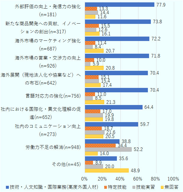 期待する効果の各選択肢に対して、技術・人文知識・国際業務（高度外国人材）、特定技能、技能実習それぞれへ期待する割合と無回答の割合を掲載。外部評価の向上・発信力の強化はNが181社。特定技能13.3％、技能実習14.4％、無回答11.6％。新たな商品開発への貢献、イノベーションの創出はNが317社。特定技能15.5％、技能実習12.6％、無回答16.1％。海外市場のマーケティング強化はNが687社。特定技能11.4％、技能実習8.4％、無回答20.7％。海外市場の営業・交渉力の向上はN数が926社。特定技能10.0％、技能実習5.9％、無回答20.8％。海外展開（現地法人化や協業など）への布石はN数が642社。特定技能15.1％、技能実習15.4％、無回答17.4％。言語対応力の強化はN数が756社。特定技能11.0％、技能実習8.5％、無回答21.3％。これら選択肢の技術・人文知識・国際業務（高度外国人材）への期待は本文参照。社内における国際化・異文化理解の促進はN数が652社。技術・人文知識・国際業務（高度外国人材）64.4％、特定技能17.0％、技能実習19.9％、無回答19.8％。社内コミュニケーション向上はN数が273社。技術・人文知識・国際業務（高度外国人材）59.7％、特定技能18.7％、技能実習21.6％、無回答20.5％。労働力不足の解消はN数が948社。技術・人文知識・国際業務（高度外国人材）と技能実習は本文参照。特定技能34.4％、無回答14.0％。その他はN数が45社。技術・人文知識・国際業務（高度外国人材）35.6％、特定技能8.9％、技能実習20.0％、無回答48.9％。 