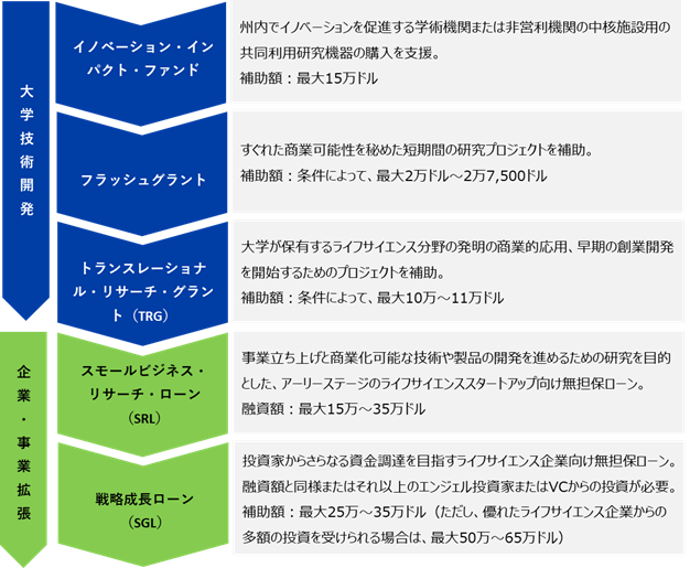 大学技術開発向けの補助金としては、イノベーション・インパクト・ファンド（IIG）、フラッシュグラント、トランスレーショナル・リサーチ・グラント（TRG）がある。イノベーション・インパクト・ファンド（IIG）は州内でイノベーションを促進する学術機関または非営利機関の中核施設用の共同利用研究機器の購入を支援、最大15万ドルを補助。フラッシュグラントは、すぐれた商業可能性を秘めた短期間の研究プロジェクトを補助、条件によって、最大2万ドル～2万7,500ドルを補助。トランスレーショナル・リサーチ・グラント（TRG）は、大学が保有するライフサイエンス分野の発明の商業的応用、早期の創業開発を開始するためのプロジェクトを補助、条件によって、最大10万～11万ドルを補助。企業・事業拡張向けのローンとしては、スモールビジネス・リサーチ・ローン（SRL）、戦略成長ローン（SGL）がある。スモールビジネス・リサーチ・ローン（SRL）は、事業立ち上げと商業化可能な技術や製品の開発を進めるための研究を目的とした、アーリーステージのライフサイエンススタートアップ向け無担保ローン、最大15万～35万ドルの融資。戦略成長ローン（SGL）は、投資家からさらなる資金調達を目指すライフサイエンス企業向け無担保ローン。融資額と同様またはそれ以上のエンジェル投資家またはVCからの投資が必要。最大25万～35万ドル（ただし、優れたライフサイエンス企業からの多額の投資を受けられる場合は、最大50万～65万ドル）の融資。 