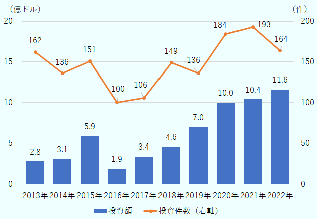ミシガン州のVC投資額は、2013年2億8,000万ドル、2014年3億1,000万ドル、2015年5億9,000万ドル、2016年1億9,000万ドル、2017年3億4,000万ドル、2018年4億6,000万ドル、2019年7億ドル、2020年10億ドル、2021年10億4,000万ドル、2022年11億6,000万ドル。投資件数は2013年162件、2014年136件、2015年151件、2016年100件、2017年106件、2018年149件、2019年136件、2020年184件、2021年193件、2022年164件。