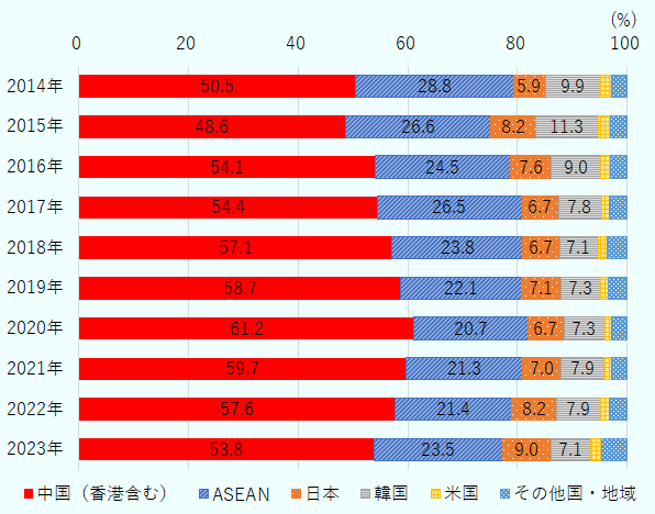 中国の構成比の推移(2014~23年)は次のとおり。50.5 48.6 54.1 54.4 57.1 58.7 61.2 59.7 57.6 53.8 。ASEANの構成比は次のとおり。28.8 26.6 24.5 26.5 23.8 22.1 20.7 21.3 21.4 23.5。日本については次のとおり。5.9 8.2 7.6 6.7 6.7 7.1 6.7 7.0 8.2 9.0 。